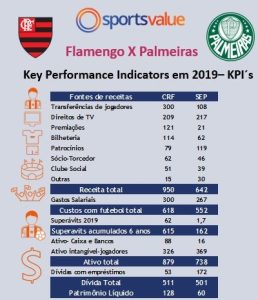 Em 2019, Palmeiras recebeu mais do que o Flamengo em cotas de TV, mas prêmios por títulos desequilibram a favor do Fla